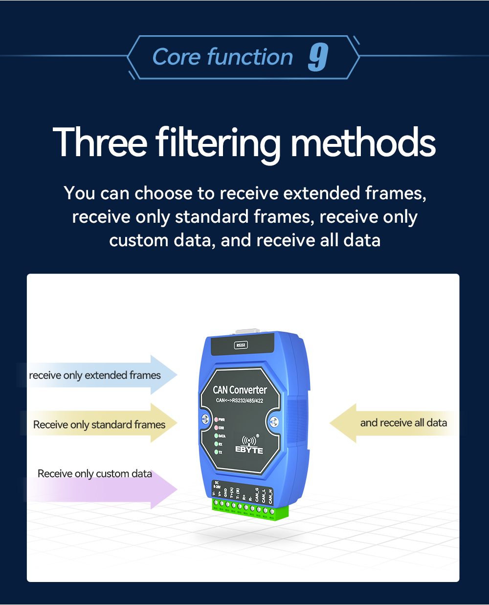 ECAN-401 Ebyte CAN to RS485/232 converter